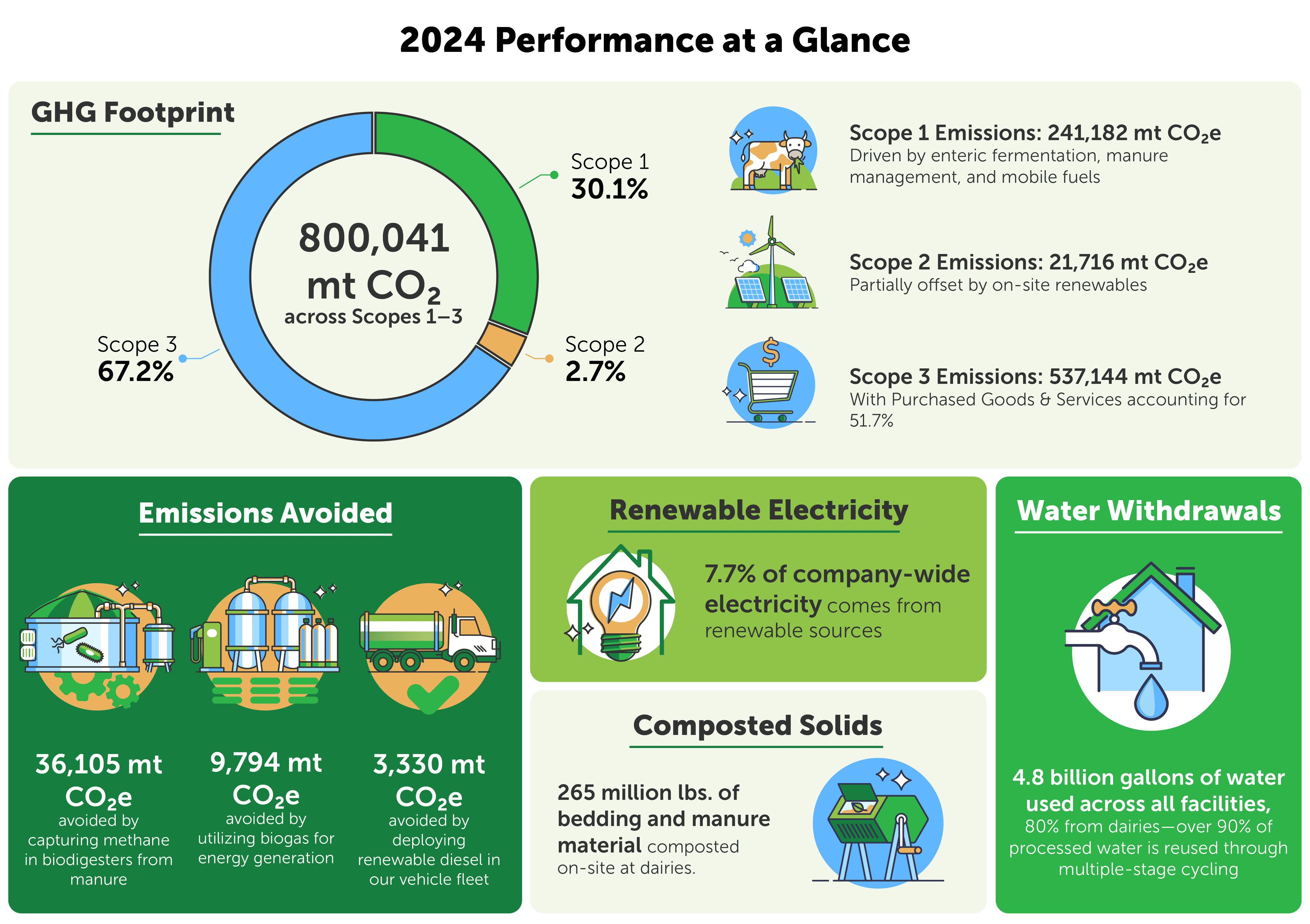 2024 Performance at a glance inforgraphic
